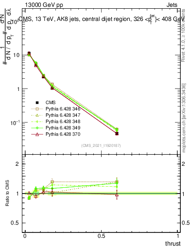 Plot of j.thrust in 13000 GeV pp collisions