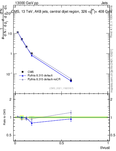 Plot of j.thrust in 13000 GeV pp collisions