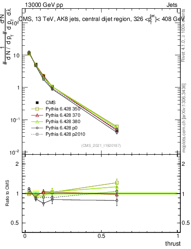 Plot of j.thrust in 13000 GeV pp collisions