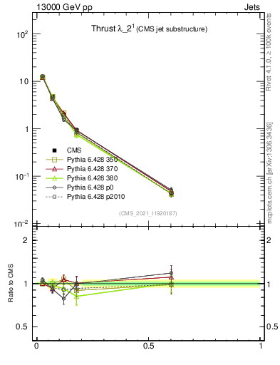 Plot of j.thrust in 13000 GeV pp collisions
