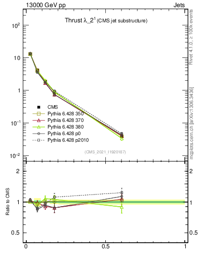 Plot of j.thrust in 13000 GeV pp collisions