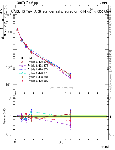 Plot of j.thrust in 13000 GeV pp collisions
