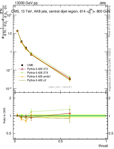 Plot of j.thrust in 13000 GeV pp collisions