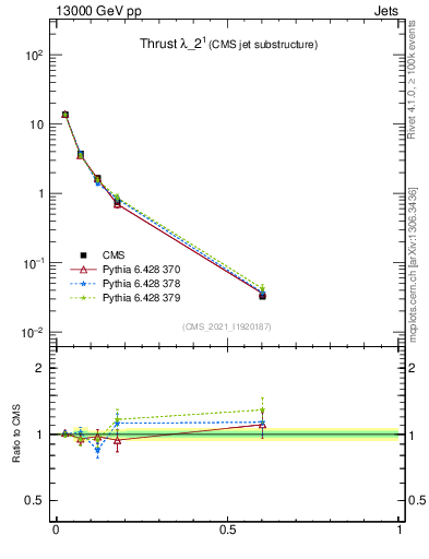 Plot of j.thrust in 13000 GeV pp collisions