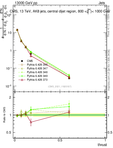 Plot of j.thrust in 13000 GeV pp collisions
