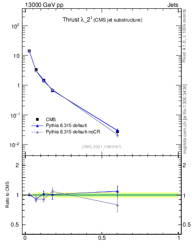 Plot of j.thrust in 13000 GeV pp collisions