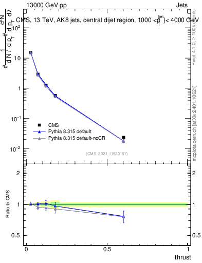 Plot of j.thrust in 13000 GeV pp collisions