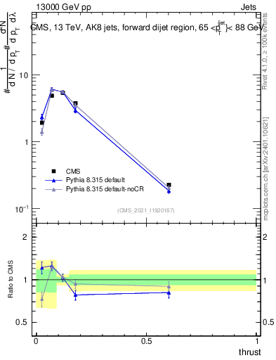 Plot of j.thrust in 13000 GeV pp collisions