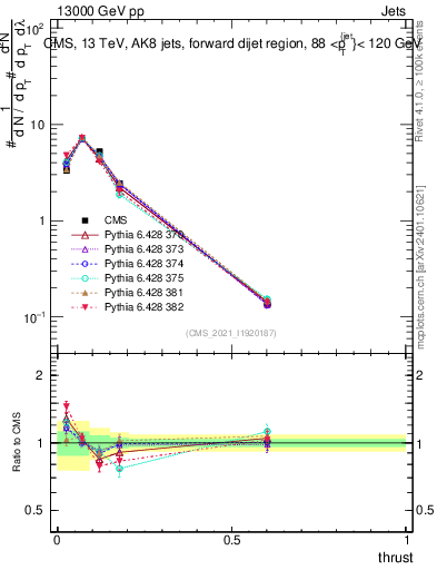 Plot of j.thrust in 13000 GeV pp collisions