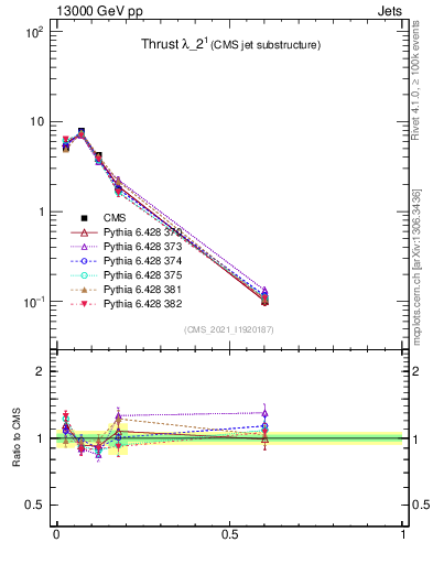 Plot of j.thrust in 13000 GeV pp collisions