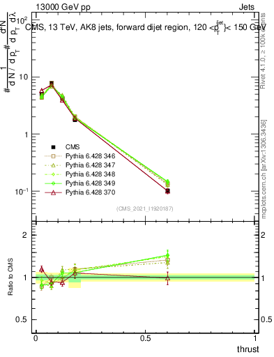 Plot of j.thrust in 13000 GeV pp collisions