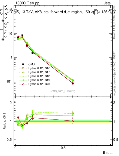 Plot of j.thrust in 13000 GeV pp collisions