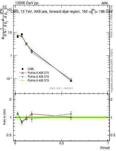 Plot of j.thrust in 13000 GeV pp collisions