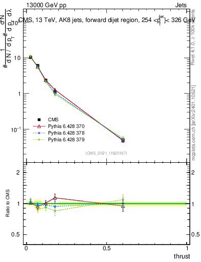 Plot of j.thrust in 13000 GeV pp collisions