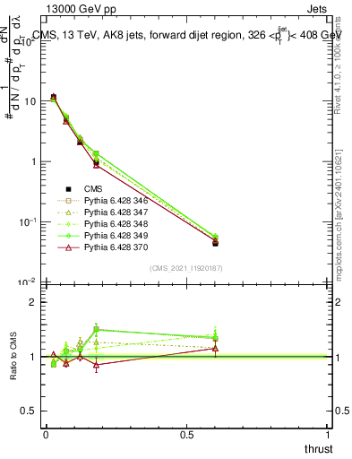 Plot of j.thrust in 13000 GeV pp collisions