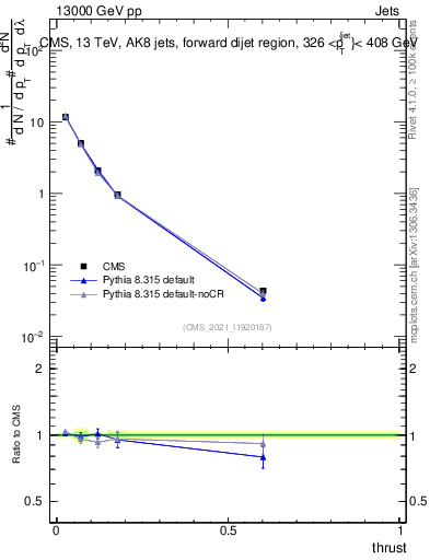 Plot of j.thrust in 13000 GeV pp collisions