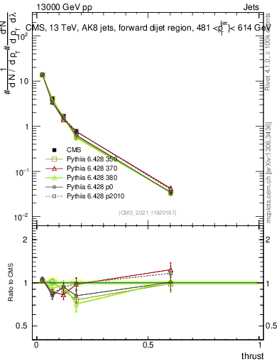 Plot of j.thrust in 13000 GeV pp collisions