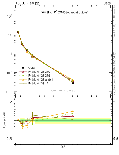 Plot of j.thrust in 13000 GeV pp collisions