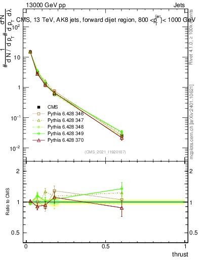 Plot of j.thrust in 13000 GeV pp collisions