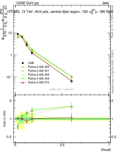 Plot of j.thrust in 13000 GeV pp collisions