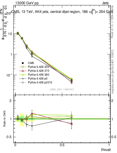 Plot of j.thrust in 13000 GeV pp collisions