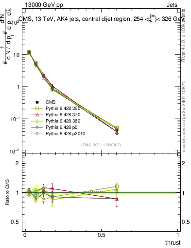 Plot of j.thrust in 13000 GeV pp collisions