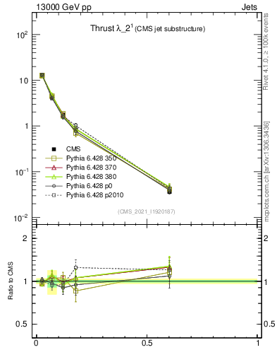 Plot of j.thrust in 13000 GeV pp collisions