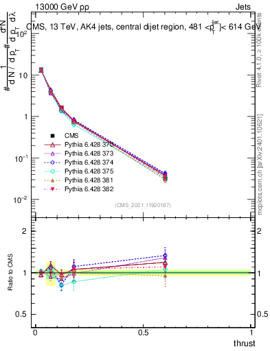 Plot of j.thrust in 13000 GeV pp collisions