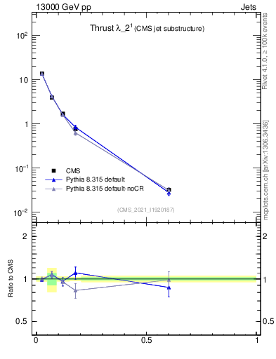 Plot of j.thrust in 13000 GeV pp collisions