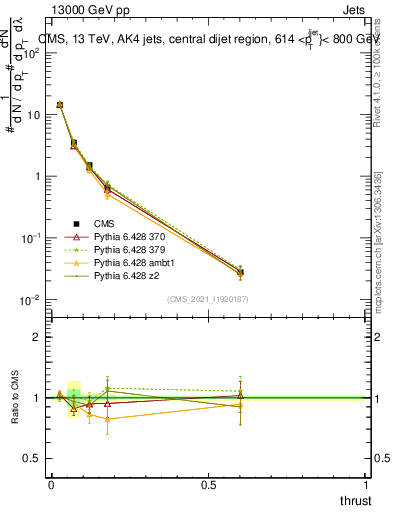 Plot of j.thrust in 13000 GeV pp collisions