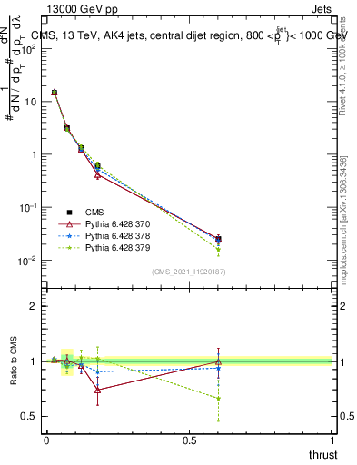 Plot of j.thrust in 13000 GeV pp collisions