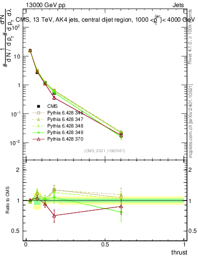 Plot of j.thrust in 13000 GeV pp collisions