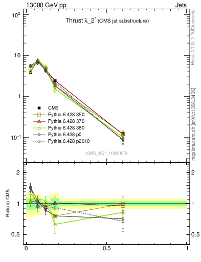 Plot of j.thrust in 13000 GeV pp collisions