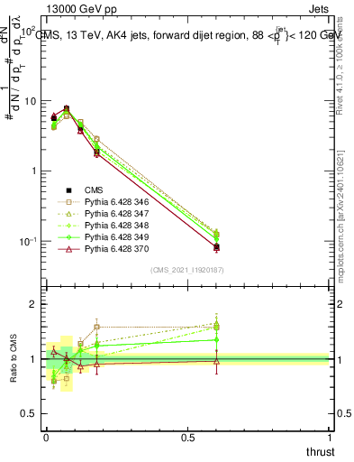 Plot of j.thrust in 13000 GeV pp collisions