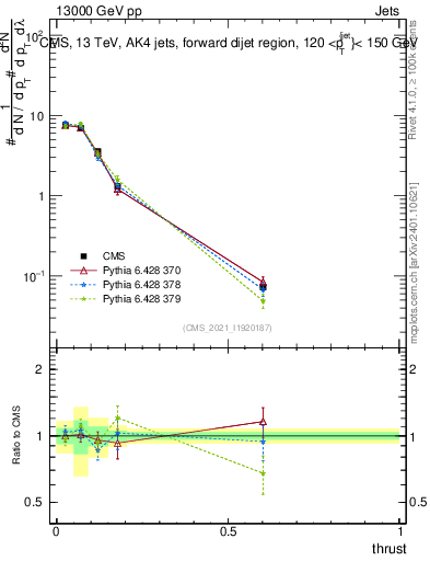 Plot of j.thrust in 13000 GeV pp collisions