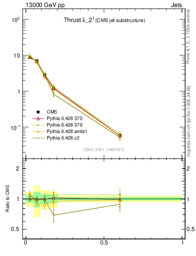Plot of j.thrust in 13000 GeV pp collisions