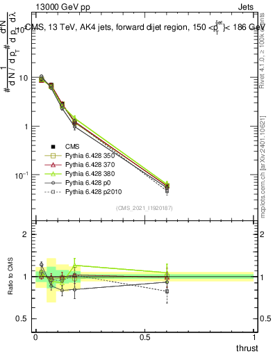 Plot of j.thrust in 13000 GeV pp collisions