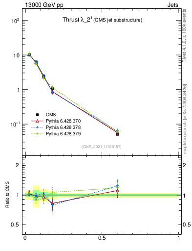 Plot of j.thrust in 13000 GeV pp collisions