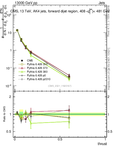 Plot of j.thrust in 13000 GeV pp collisions
