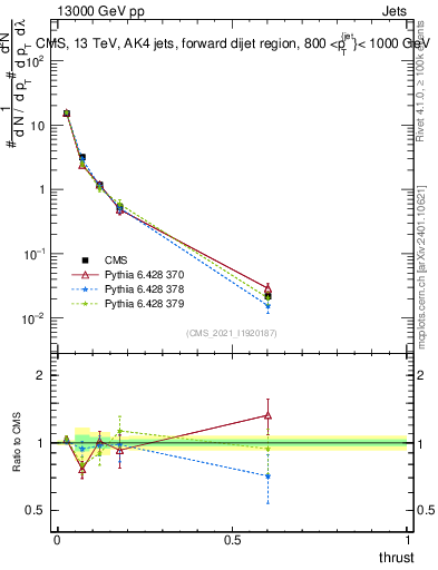 Plot of j.thrust in 13000 GeV pp collisions