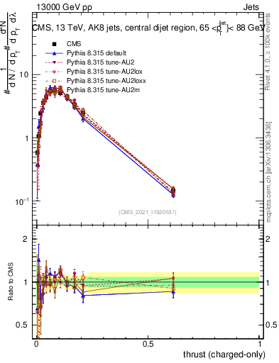 Plot of j.thrust.c in 13000 GeV pp collisions
