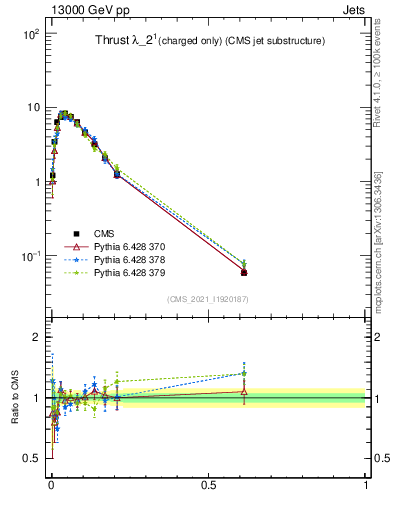 Plot of j.thrust.c in 13000 GeV pp collisions