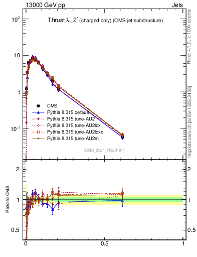 Plot of j.thrust.c in 13000 GeV pp collisions