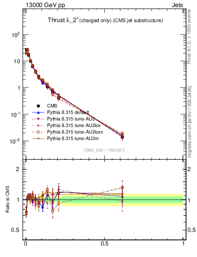 Plot of j.thrust.c in 13000 GeV pp collisions