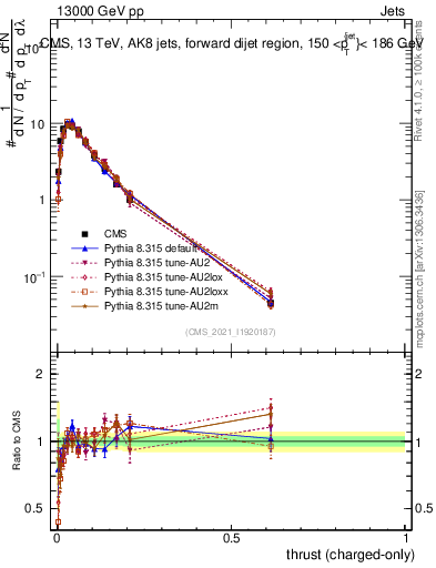 Plot of j.thrust.c in 13000 GeV pp collisions