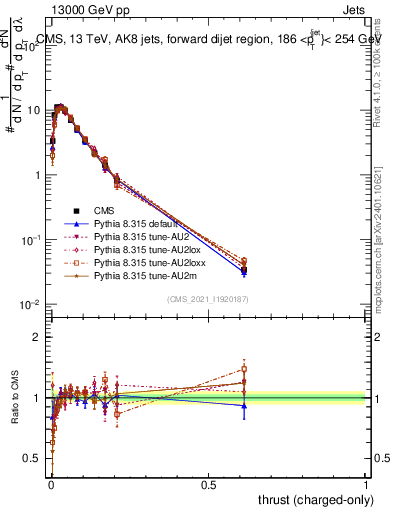 Plot of j.thrust.c in 13000 GeV pp collisions