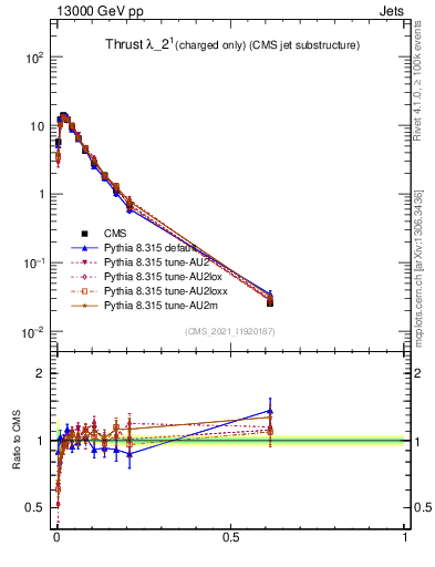 Plot of j.thrust.c in 13000 GeV pp collisions