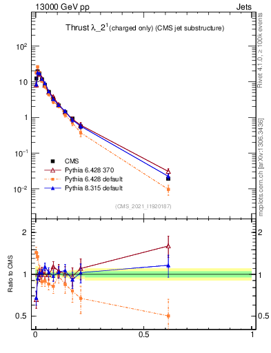 Plot of j.thrust.c in 13000 GeV pp collisions