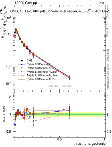 Plot of j.thrust.c in 13000 GeV pp collisions