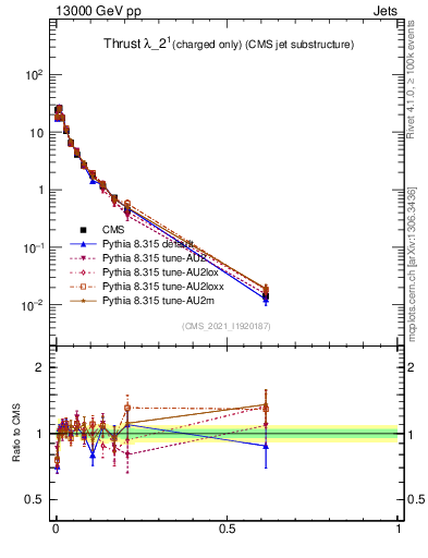 Plot of j.thrust.c in 13000 GeV pp collisions